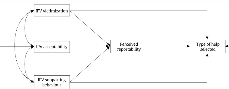 Antecedents of Reportability and Help-seeking Behavior.