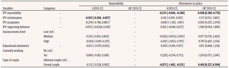 Unstandardized Regression Coefficients and Confidence Intervals for Predictors of Reportability and Help-seeking Behavior Type (Report to Police vs. Other)
