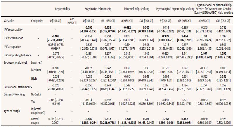 Unstandardized Regression Coefficients and Confidence Intervals for Predictors of Reportability and Help-seeking Behavior Type (Report to Police vs. Other)