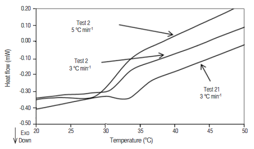 DSC thermogram of oleogels from avocado oil Test 2 (3 and 5 °C min-1) and Test 21. This shows the measurement of heat flow on cooling.