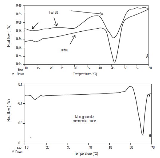 DSC thermogram of oleogels from avocado oil Test 6 and Test 20 (A) and monoglyceride commercial grade (B). This shows the measurement of heat flow on cooling.