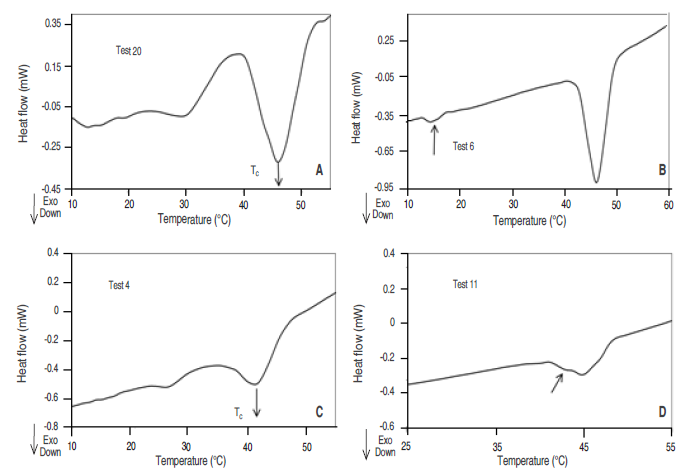 DSC thermogram of oleogels from avocado oil Test 20 (A), and Test 6 (B), Test 4 (C) and Test 11 (D). This shows the measurement of heat flow on cooling.