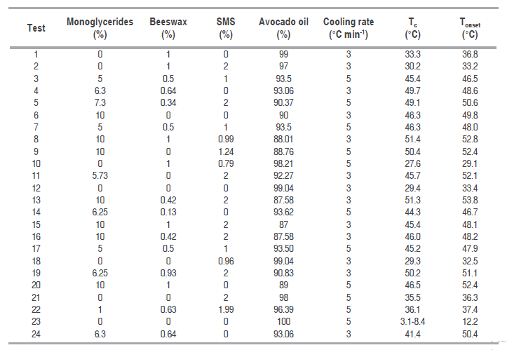 Experimental design for formulation of oleogels prepared from avocado oil.