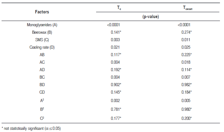 Analyses of variance for the statistical design.