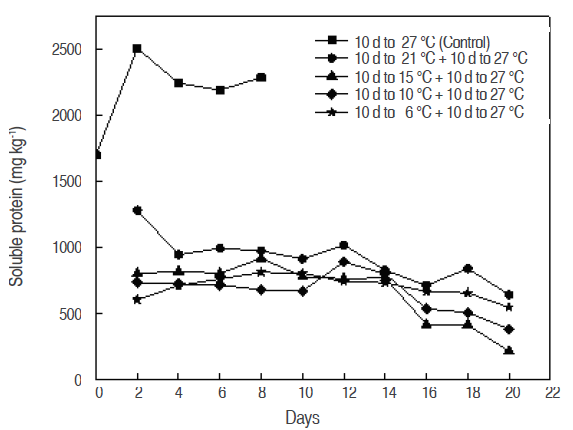 Behaviour of soluble proteins of sapodilla (A. sapota L.) fruit stored at different temperatures.