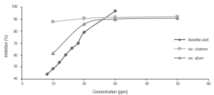 Evaluation of the antioxidant activity by DPPH method.