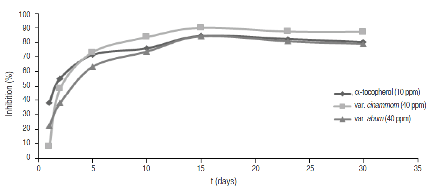 Evaluation of the antioxidant activity of a system of linoleic acid using by ferric thiocyanate method.
