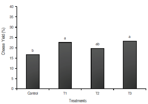 Percent yield (w/w) in the manufacturing process of coste&ntilde;o cheese 1.