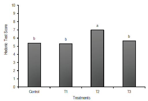Hedonic Test Score1.