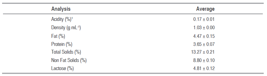 Raw Milk Composition.