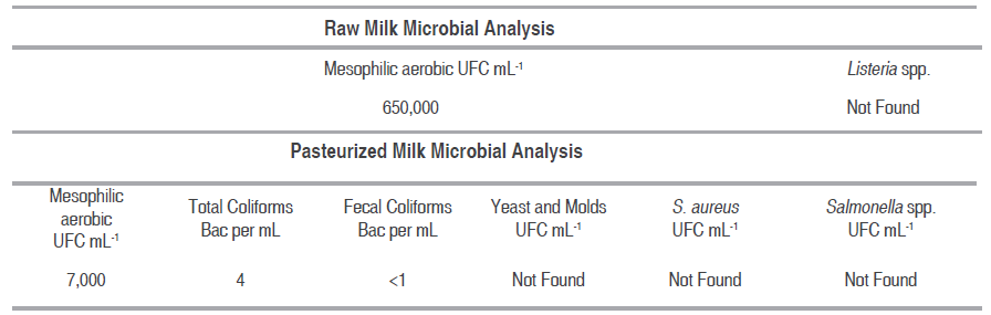 Microbial Analysis of Raw and pasteurized milk.