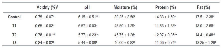 Physicochemical Characteristics of Coste&ntilde;o Cheese1.