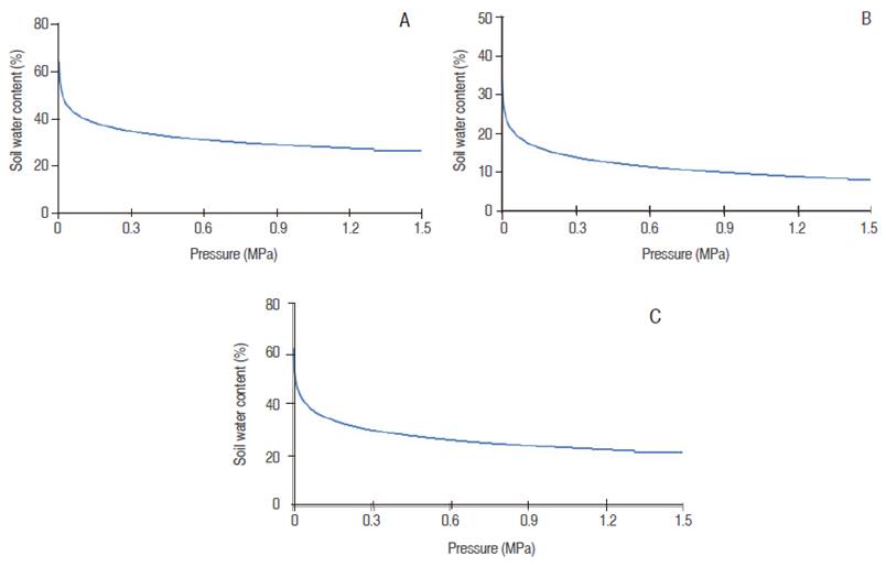 Soil moisture retention curves from three rubber plantations in the Bajo Cauca Antioqueño region (Colombia). A. Villa Gina (Tarazá); B. La Envidia (Nechí); C. La Golondrina (Caucasia).