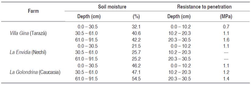 Soil moisture content in three rubber plantations of the Bajo Cauca Antioqueño region (Colombia).