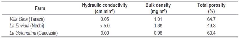 Soil physical properties in three rubber plantations of the Bajo Cauca Antioqueño region (Colombia).