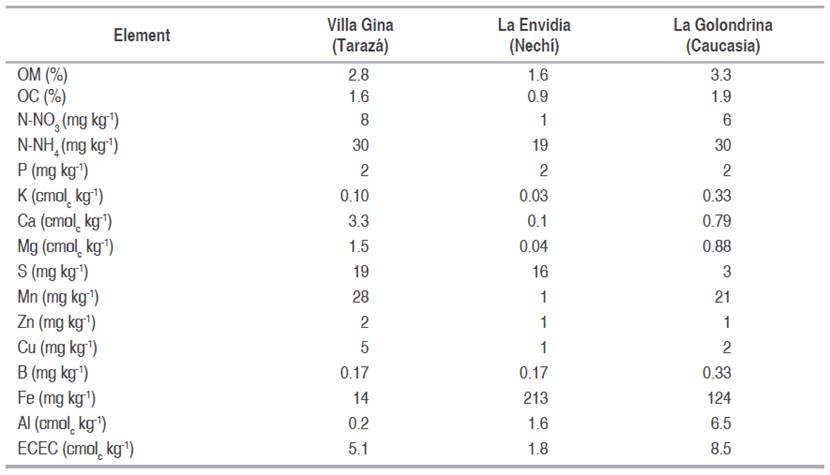 Soil chemical characteristics in three rubber plantations of the Colombian Bajo Cauca Antioqueño region.