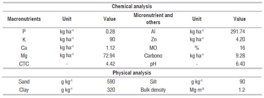 Physical and chemical characteristics of the soil used in the experiment.