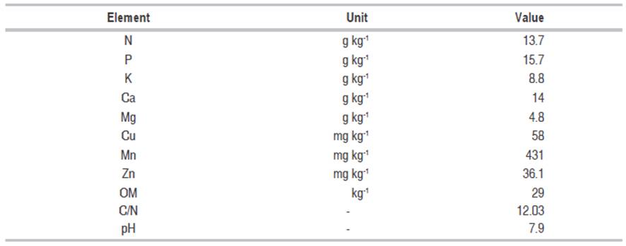 Chemical composition of the filter cake used in the experiment.