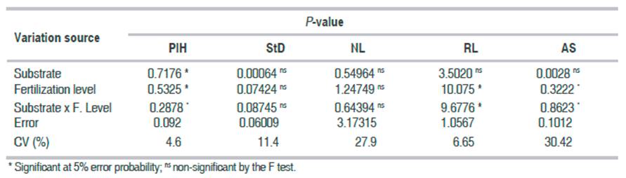 Significant P-values of plant height (PlH), stem diameter (StD), number of leaves (NL), and root length (RL) of the coffee seedlings to different substrates and lithothamnium levels.