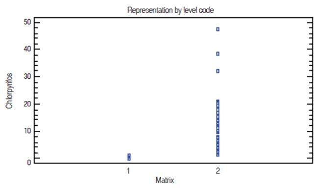 Difference in the concentrations of chlorpyrifos in matrices root and foliage of C. clandestinus.