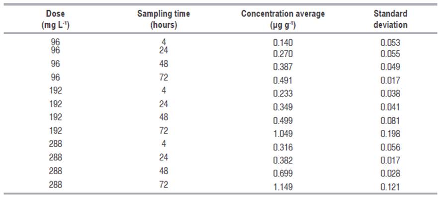 Bio-concentration of chlorpyrifos in foliage of the hydroponic cultivation of C. clandestinus.