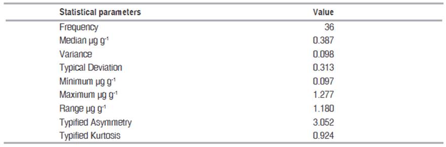 Statistical values of central tendency and variation for the concentration of chlorpyrifos in foliage.