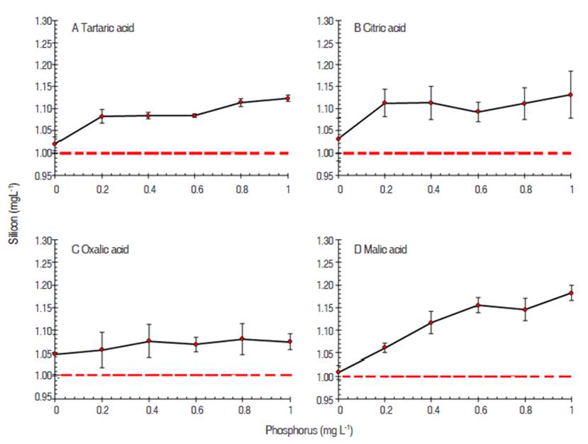 Silicon concentration (mg L-1) determinated in the presence of increasing concentrations of phosphorus and four organic acids at 1.33 mol L-1: A Tartaric acid, B citric acid, C oxalic acid and D malic acid.