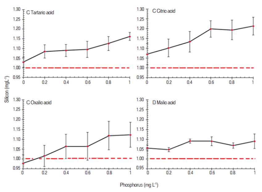 Silicon concentrations (mg L-1) determined in the presence of increasing concentration of phosphorus and four organic acids (at 0.8 mg L-1): A Tartaric acid, B citric acid, C oxalic acid, and D malic acid.