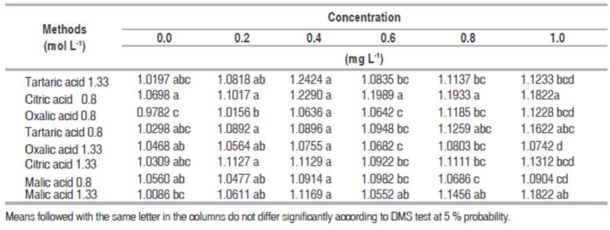 Test DMS for the silicon content with different methods, using different doses of phosphorus.