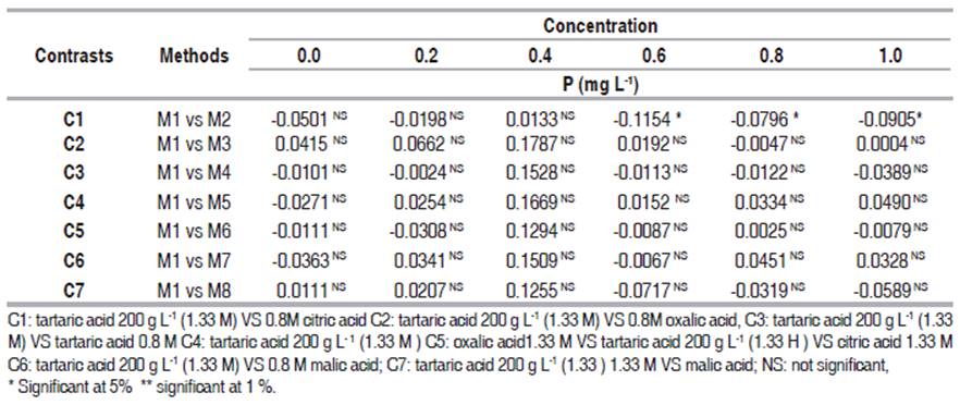 Contrasts averages for the silicon content of eight organic acids and six doses phosphorus in removing phosphorus chemical interference.