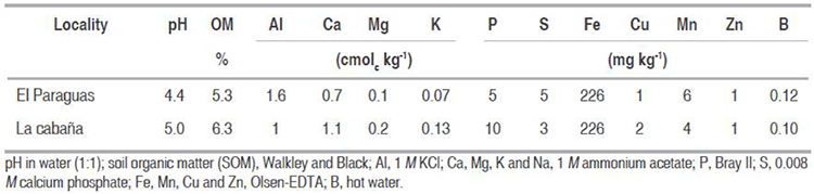 Chemical characteristics of the soils where the variety tests were established in the municipality of San Carlos (2014).