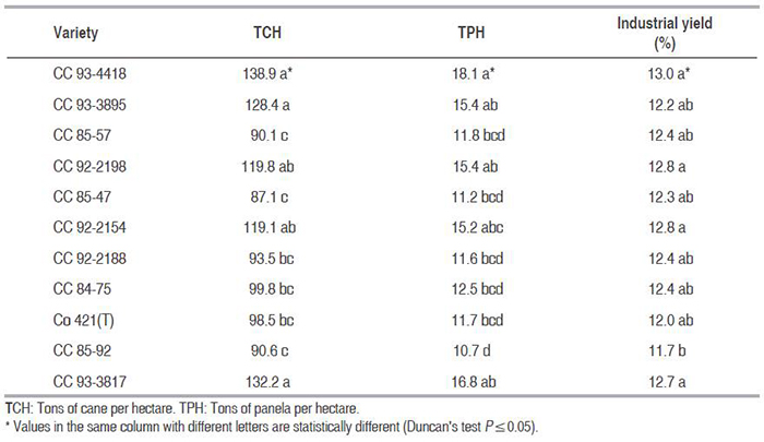 Tons of cane and panela per hectare and average yield of three cuts of the variety test, located in the municipality of San Carlos, Antioquia. 2014.