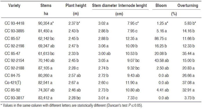 Results of agronomic evaluations to the harvest of three cuts, in the variety test, located in the municipality of San Carlos, Antioquia. 2014.