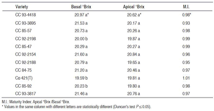 Average results of evaluation of physiological maturity measured in &ordm;Brix to the harvest, of three cuts of the test of varieties of cane, located in the municipality of San Carlos, Antioquia. 2014. 