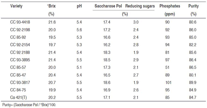 Average values of industrial quality in cane juice at harvest, of three cuts in the varieties assay.