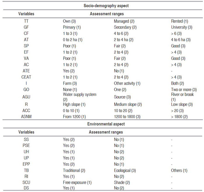 Qualitative assessment of aspects in the coffee growing systems.