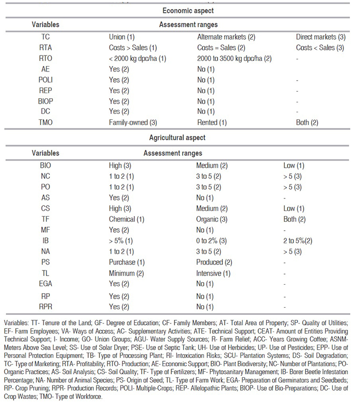 Qualitative assessment of aspects in the coffee growing systems. (Continuaci&oacute;n)