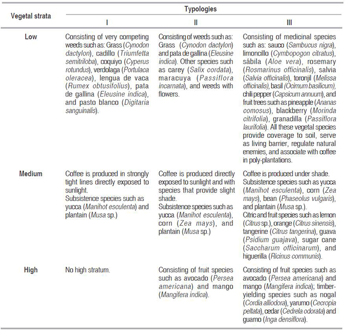 Characterization of vegetal component.