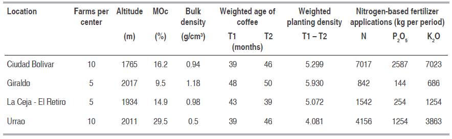 Average characteristics of of the farms within each center.