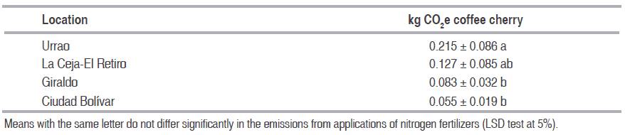 Average GHG emission per location with potential specialty coffee production from synthetic nitrogen fertilizer applications in kg CO2e per kg of coffee cherry.