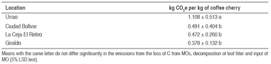 Average GHG emissions by loss of C from MOs, decomposition of leaf litter and input of MO in kg of CO2e per kg of produced coffee cherry per location.