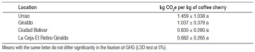 Average GHG fixation per location with potential specialty coffee production in kg CO2e per kg of produced coffee cherry.