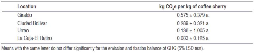 Emission and fixation balance of GHG per kilogram of coffee cherry.