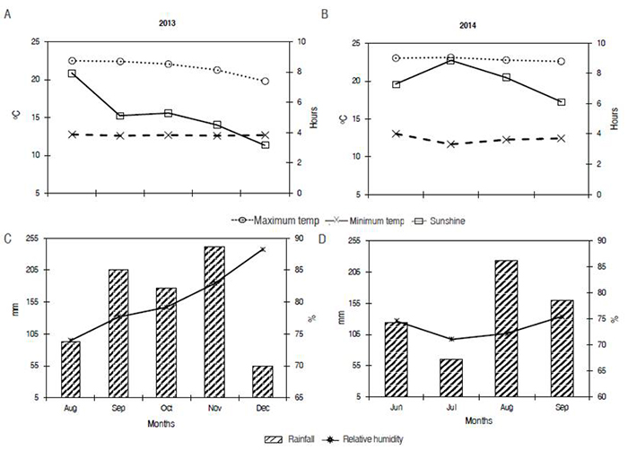 Humidity, temperature, and precipitation in 2013 A .and C. and 2014 B. and D.. By: IDEAM (2015). Meteorological station José María Córdoba airport, Rionegro, Antioquia.