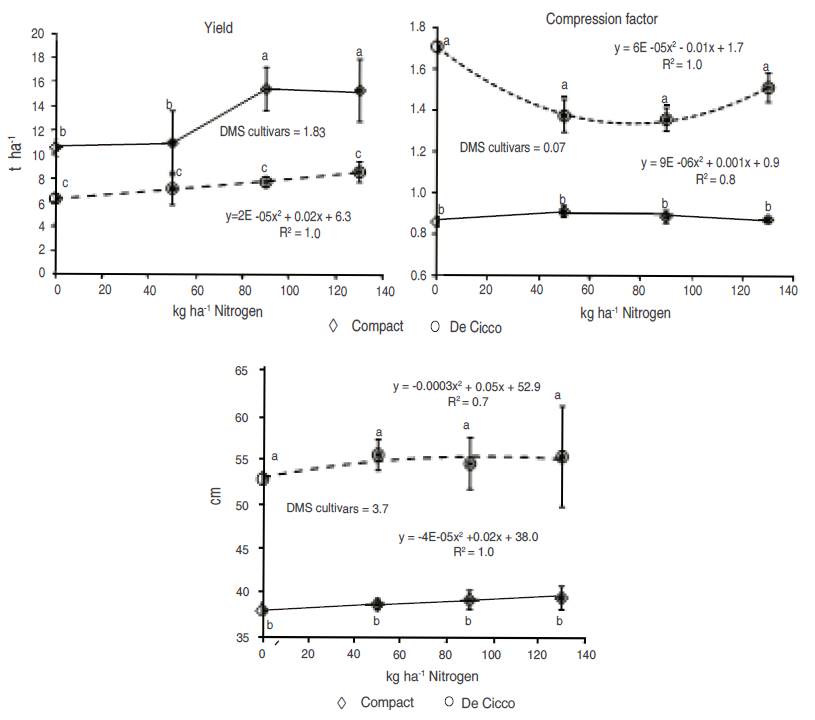 A. Fresh inflorescence yield of two broccoli cultivars (Compact and De Cicco) under different doses of Nitrogen. B. Inflorescence compression factor. C. Plants height. 