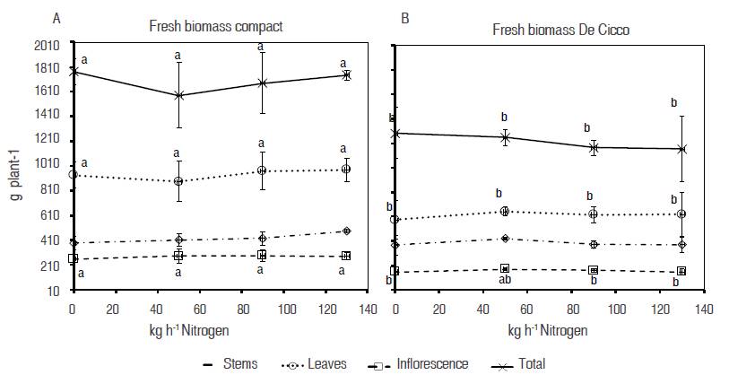 Fresh inflorescence yield: A. Compact. B. De Cicco. DMS between materials: Stem = 54.8, Leaves = 142, Inflorescence = 36.4 and Total = 216.9 g per plant. 