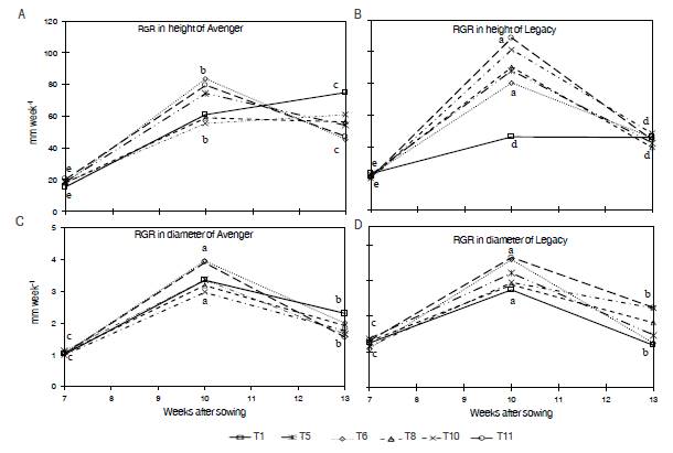 A. Relative Growth Rates in height (RGR-Height) and diameter (RGR-Diameter) of Avenger and Legacy. Values with the same letter do not present significant statistical differences by variable, between treatments and DAS (t-Test, P>0.05). C. I. La Selva, Rionegro (Antioquia), 2014-B.