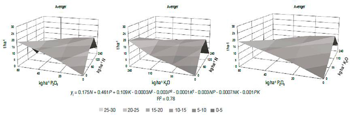 Avenger yield vs nutrient levels: A. Nitrogen and phosphorus (P2O5), B. Nitrogen and potassium and C. Phosphorus and potassium (K2O). C. I. La Selva, Rionegro (Antioquia), 2014-B. 