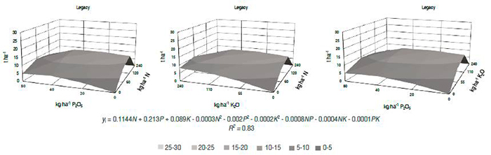Legacy yields vs nutrient levels: A. Nitrogen and phosphorus (P2O5), B. Nitrogen and potassium (K2O) and C. Phosphorus and potassium. C.I. La Selva, Rionegro (Antioquia), 2014-B.