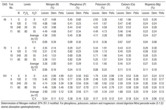 Nutrient content in broccoli tissues, Avenger cultivar. DAS = days after sowing. C.I. La Selva, Rionegro (Antioquia), 2014-B.